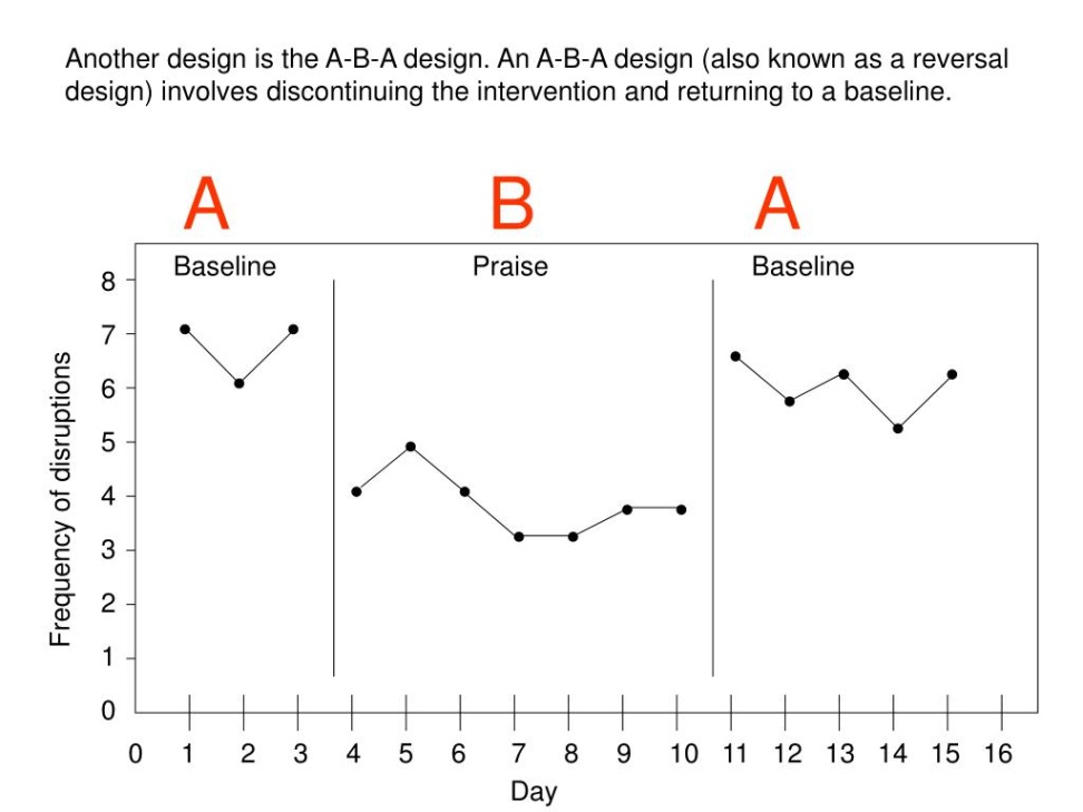 a-b-a design Bulan 3 PPT - Other single subject designs part  PowerPoint Presentation